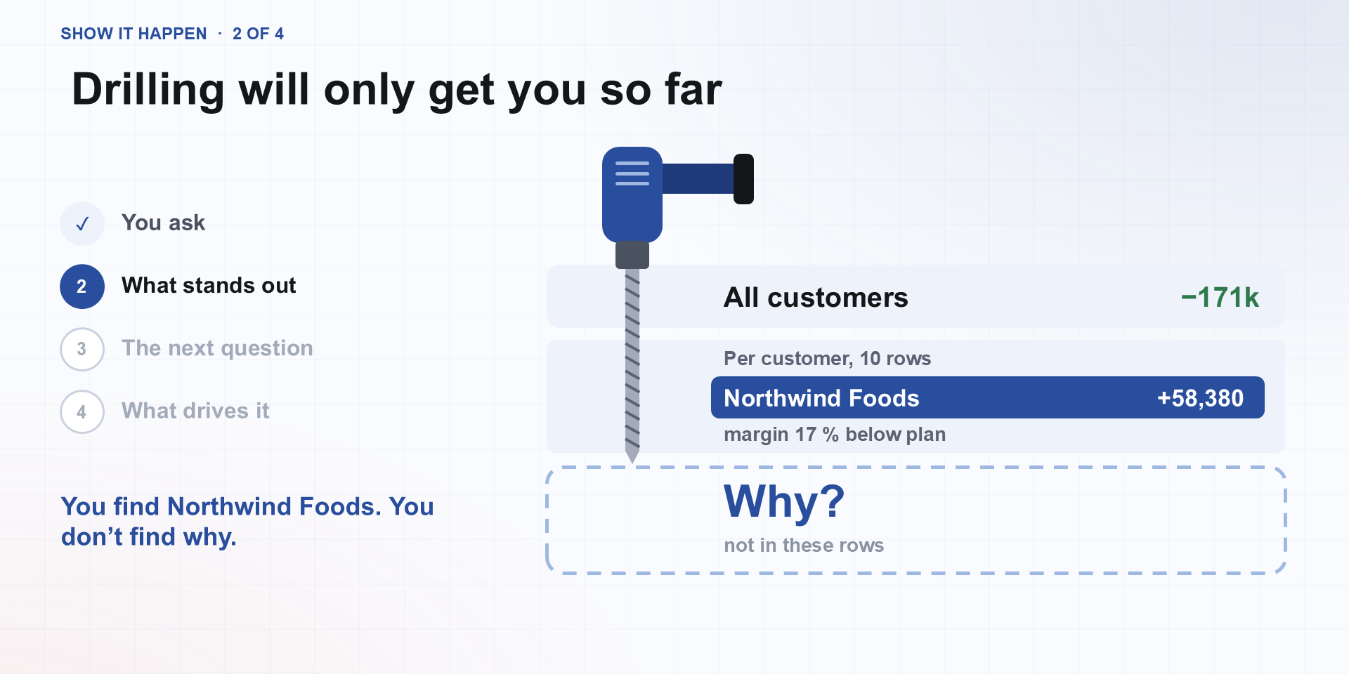 Schritt 2: Northwind Foods 58.380 über den geplanten Kosten